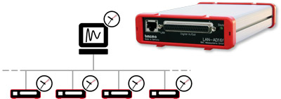LAN measurement by bmcm: Multi-point measurement synchronous to real-time