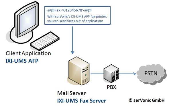 IXI-UMS AFP: The document created by the user is processed and sent by the IXI-UMS fax server