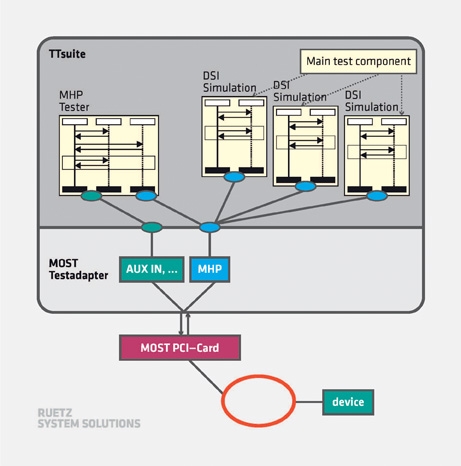 Test System TTsuite Expanded for all MOST® Speed Grades and Physical Layers