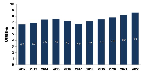 The Global Military Radar Market 2012–2022