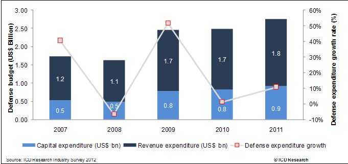 The Vietnamese Defense Industry - Market Opportunities, Entry Strategies, Analyses,Forecasts to 2015