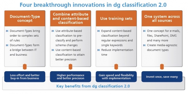 dataglobal Announces dg classification 2, the Industry