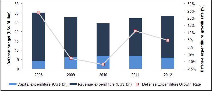 The Australian Defense Industry Market Opportunities and Entry Strategies, Analyses and Forecasts to