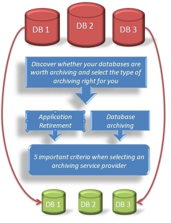 Self check: is it time to archive your databases?
