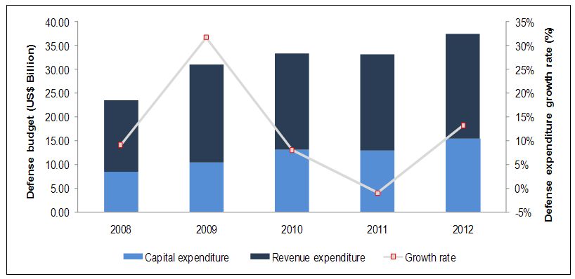 The Indian Defense Industry