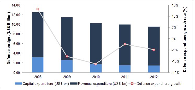 The Spanish Defense Industry