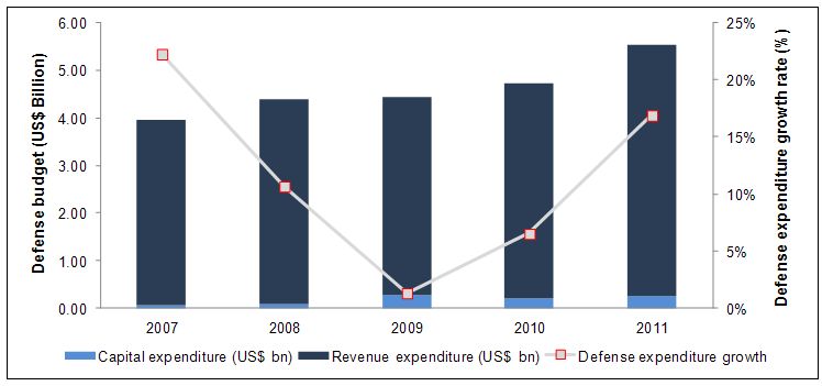 The Mexican Defense Industry
