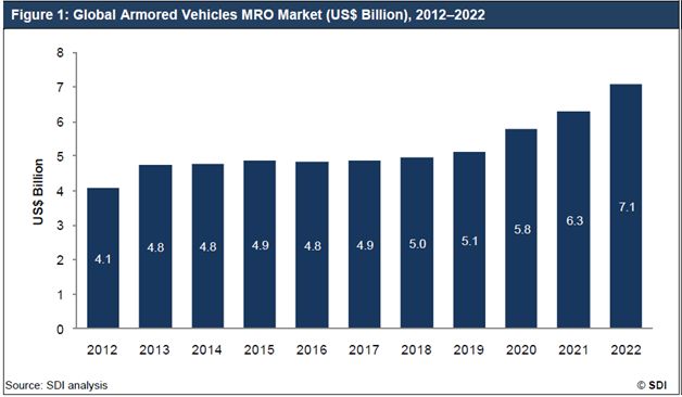 The Global Armored Vehicles MRO Market 2012–2022