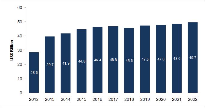The Global Military Infrastructure and Logistics Market 2012–2022