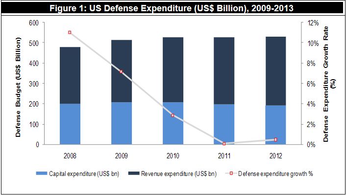 The US Defense Industry