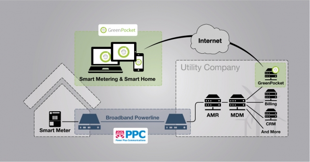 Power Plus Communications and GreenPocket start Innovation Partnership for Smart Metering