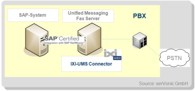 Send and receive faxes – serVonic’s IXI-UMS Achieves Certified Integration with SAP® NetWeaver®