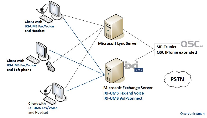 serVonic‘s IXI-UMS and Microsoft’s Lync Server can be connected to PSTN directly via QSC SIP-trunk