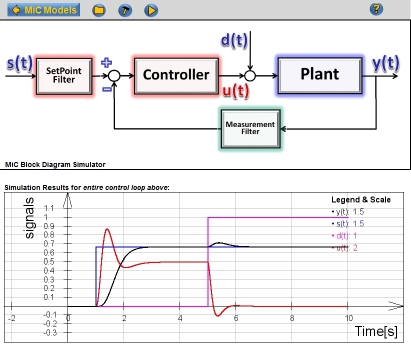 Modedling in the Cloud - Graphical simulation result with automatically parameterized controller