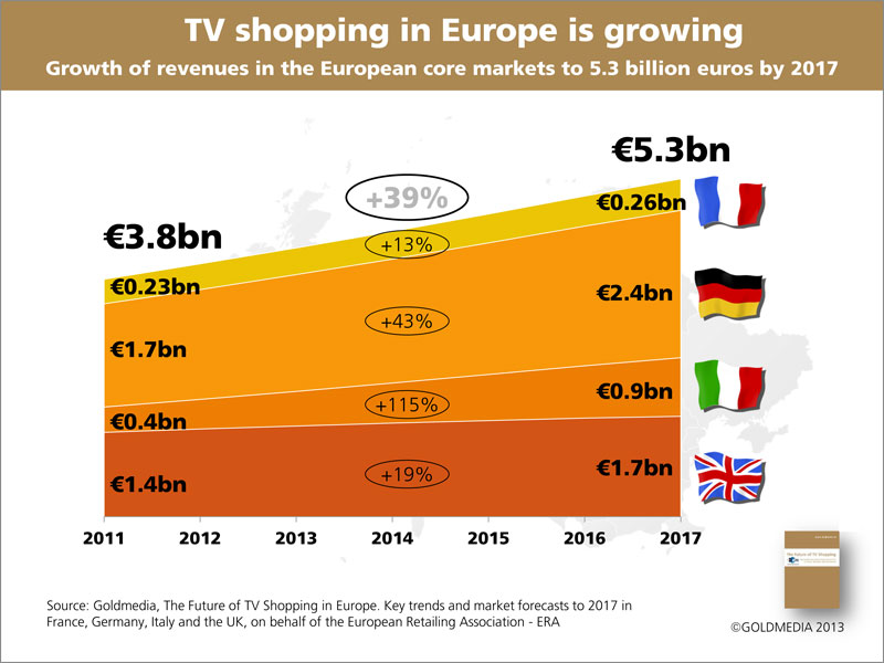 TV Shopping in Europe further growing. Study published TV Shopping in Europe further growing. Study published