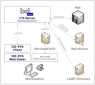The CTI-server IXI-PCS can also be deployed in Microsoft OCS-environments The CTI-server IXI-PCS can also be deployed in Microsoft OCS-environments