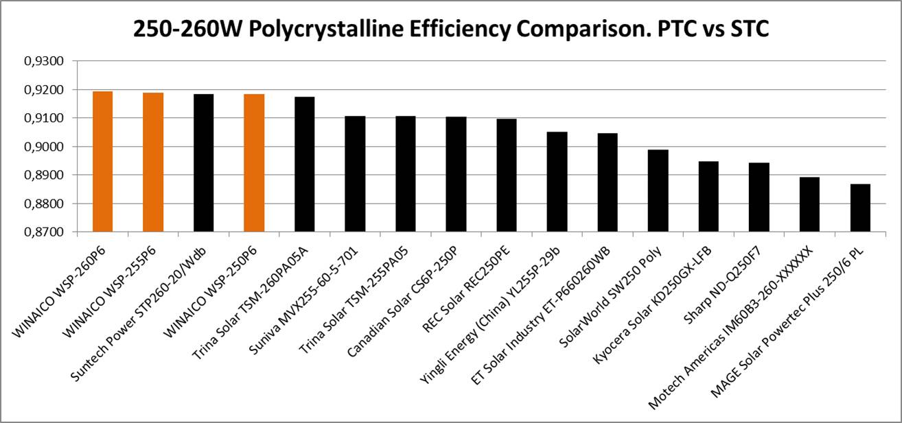 PTC vs. STC Comparison Polycrystalline Modules PTC vs. STC Comparison Polycrystalline Modules