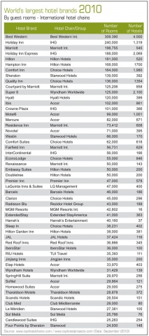 Best Western and Holiday Inn leading hotel brands, says tophotelchains.com Best Western and Holiday Inn leading hotel brands, says tophotelchains.com