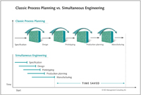 Simultaneous engineering versus clasic process planning Simultaneous engineering versus clasic process planning