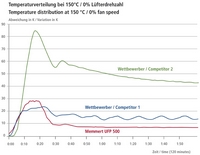 Temperature distribution when comparing appliances at 150 °C and 50% Temperature distribution when comparing appliances at 150 °C and 50%