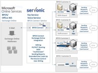 As “routing“- provider, serVonic takes care of the connection of IXI-UMS to MS Exchange Online As “routing“- provider, serVonic takes care of the connection of IXI-UMS to MS Exchange Online