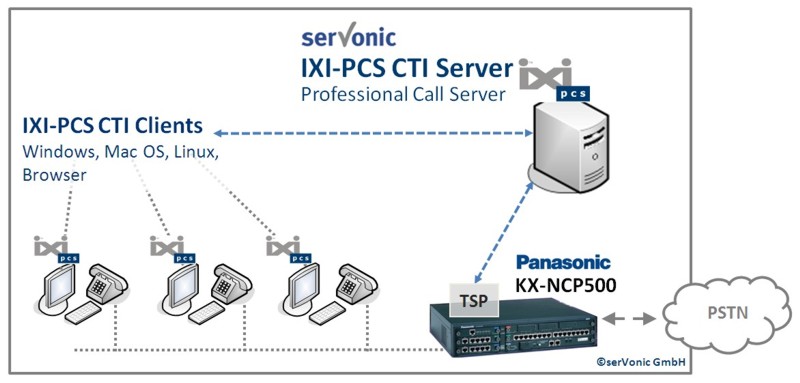 serVonic‘s CTI-solution IXI-PCS and Panasonic‘s PBX‘s provide the users with telephony features