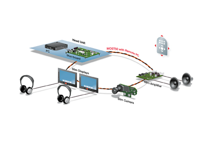 MOST(R) Cooperation Will Exhibit Simple and Low-cost HD Multimedia Network for Medium- and Small-siz MOST(R) Cooperation Will Exhibit Simple and Low-cost HD Multimedia Network for Medium- and Small-siz