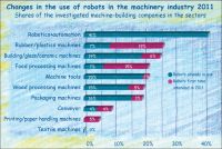 Changes in the use of robots in the German machinery industry 2011