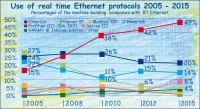 Real time Ethernet 2005 - 2015