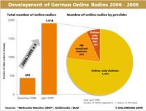 Development of German Online Radios 2006-2009