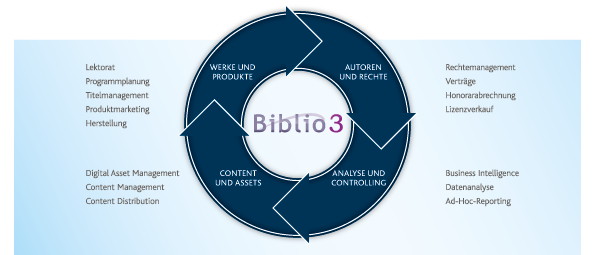 Callwey Publishing and Bibliographic Institute rely on Biblio3