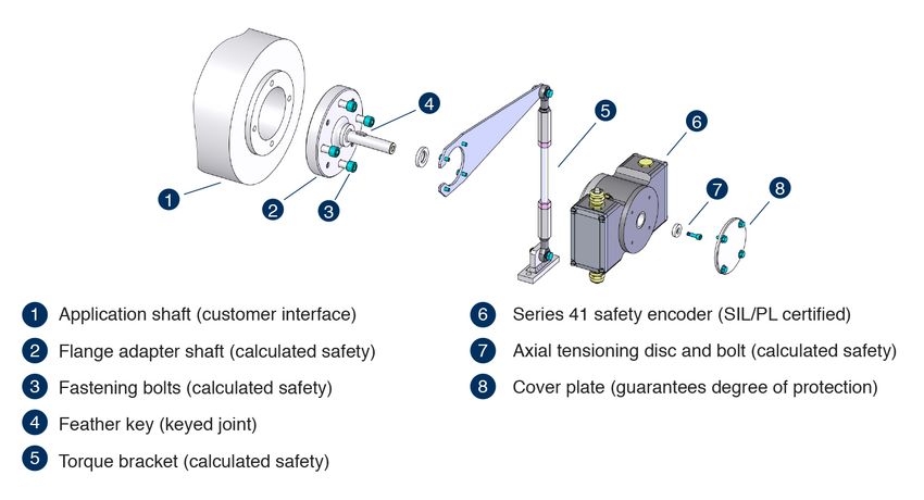 A series 41 safety encoder including calculated safety