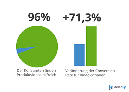 Produktvideoplattform DemoUp veröffentlicht Zahlen zur Effektivität von Produktvideos im E-Shop