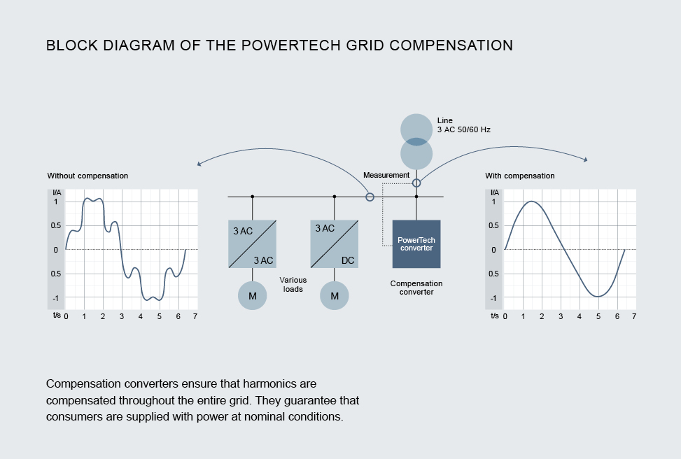 PowerTech converter for grid compensation.