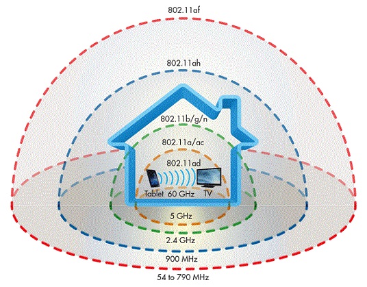 IEEE 802.11af range