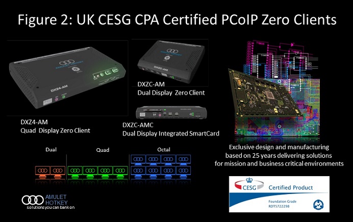 Fig 2: UK CESG CPA Certified PCoIP Zero Clients