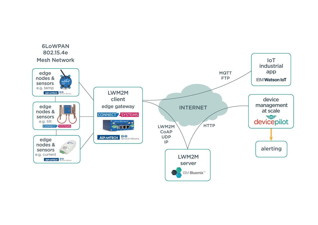 IoT Ecosystem