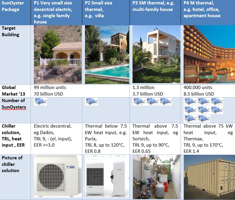 SunOyster Systems will evaluate four forms of solar cooling in the process of the feasibility study