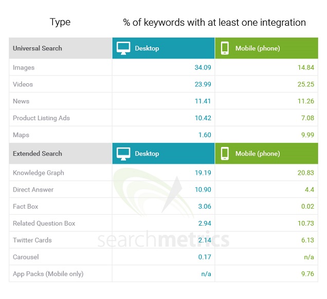 What wins in Google's Universal and Extended Search?