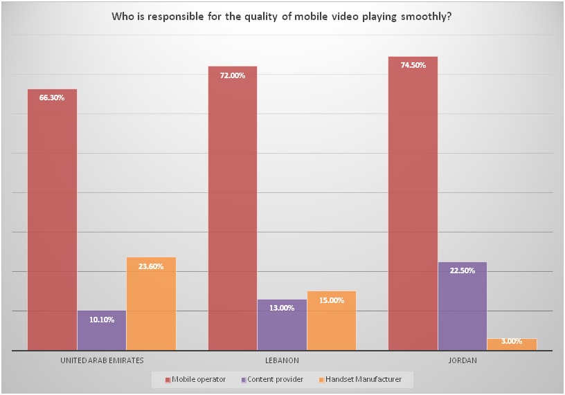 Who is responsible for the quality of mobile video playing smoothly?