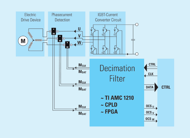 Schematic diagram of the output-side phase current measurement inside converter with ISAscale-IPC.