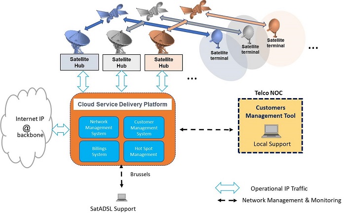 The overall architecture of the SatADSL Cloud-based Satellite Delivery Platform