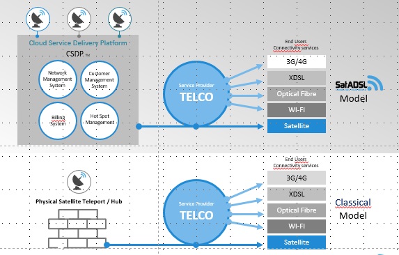 SatADSL's C-SDP-based solution for Mobile Network Operators, compared with a traditional set-up