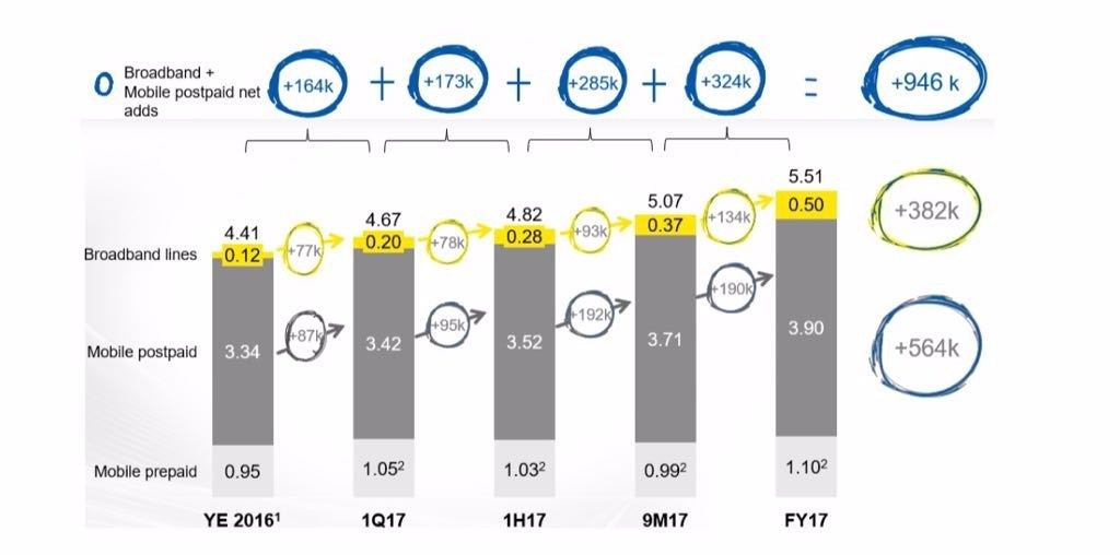 The evolution of the MASMOVIL Broadband and Mobile Postpaid Net Adds