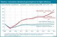 Robotic and Automation compared to German machinery industry 2008-2017 Robotic and Automation compared to German machinery industry 2008-2017
