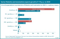Growth expectations to 2020 Growth expectations to 2020