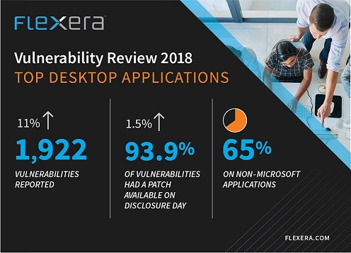 Vulnerability Review 2018 - Top Desktop Applications
