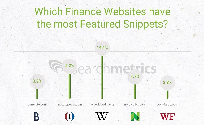 Which Finance brands appear most in Google Featured Snippets aka Direct Answers