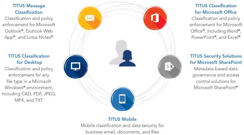 TITUS Data Classifications Solutions TITUS Data Classifications Solutions