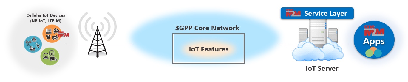 oneM2M's latest specifications represent first IoT service layer to interwork with 3GPP core network